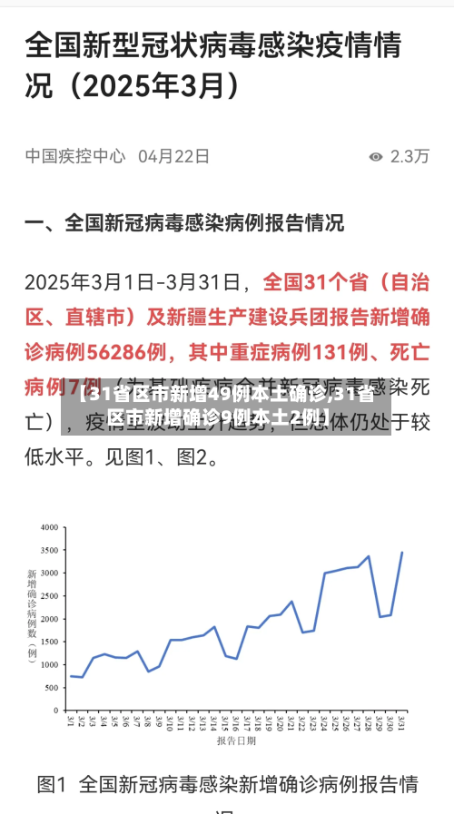 【31省区市新增49例本土确诊,31省区市新增确诊9例本土2例】-第3张图片