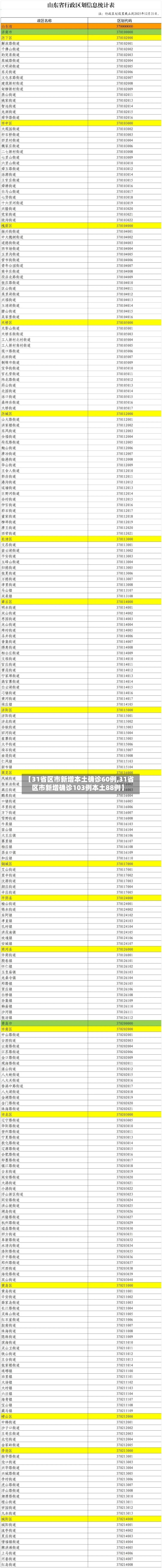 【31省区市新增本土确诊60例,31省区市新增确诊103例本土88例】