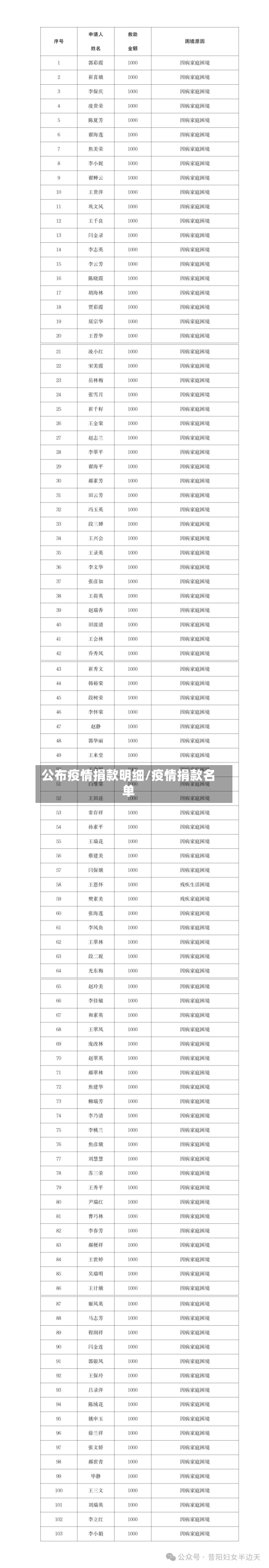 公布疫情捐款明细/疫情捐款名单