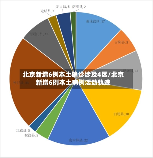 北京新增6例本土确诊涉及4区/北京新增6例本土病例活动轨迹
