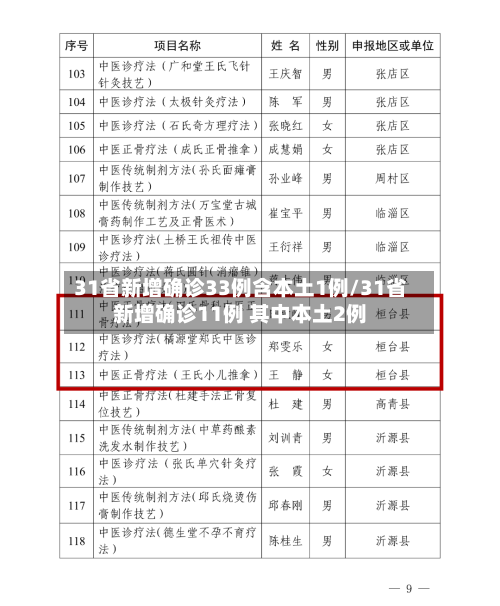 31省新增确诊33例含本土1例/31省新增确诊11例 其中本土2例-第2张图片