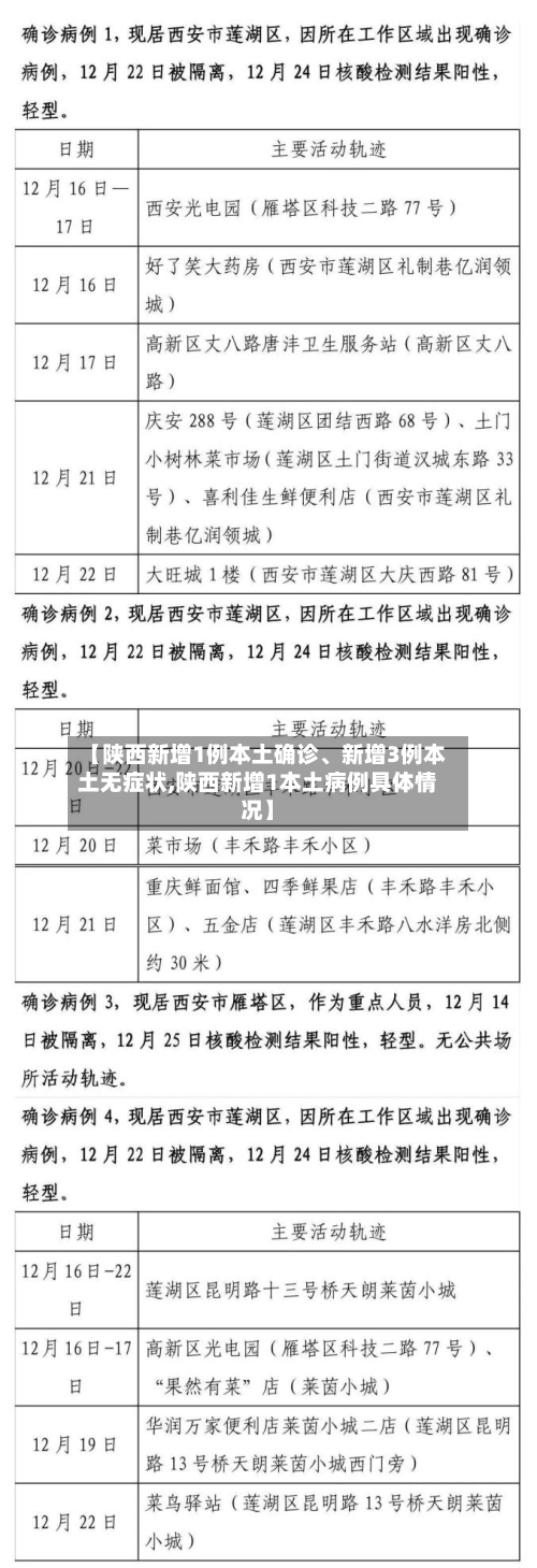 【陕西新增1例本土确诊	、新增3例本土无症状,陕西新增1本土病例具体情况】-第2张图片