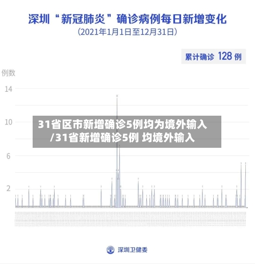 31省区市新增确诊5例均为境外输入/31省新增确诊5例 均境外输入