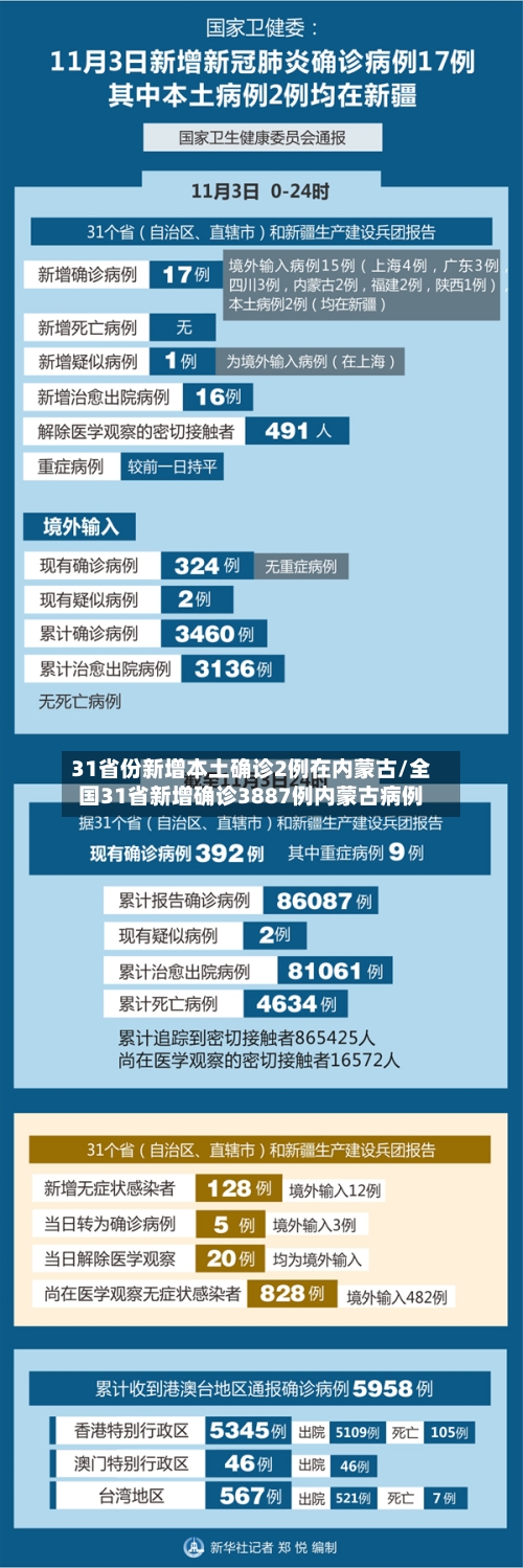 31省份新增本土确诊2例在内蒙古/全国31省新增确诊3887例内蒙古病例-第3张图片