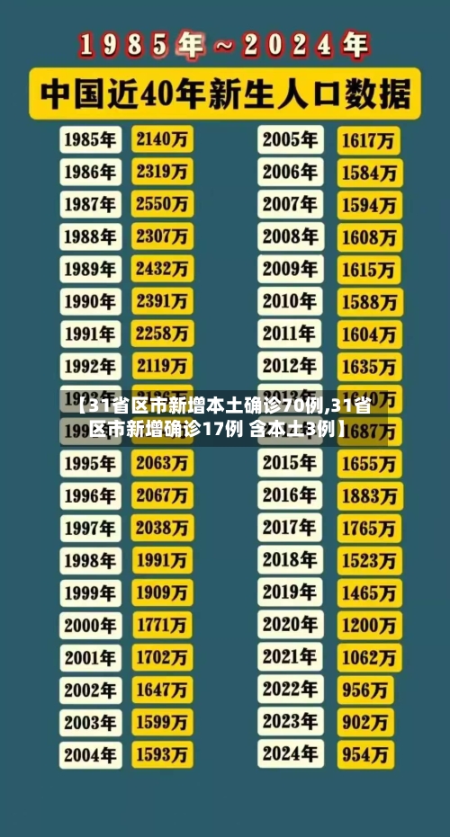 【31省区市新增本土确诊70例,31省区市新增确诊17例 含本土3例】