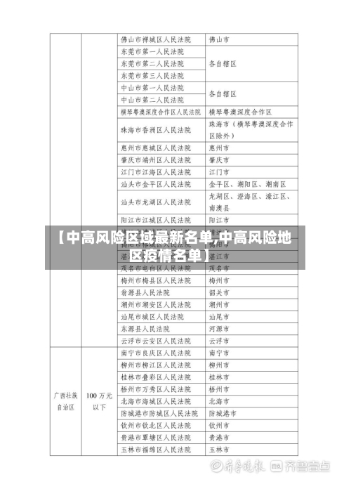 【中高风险区域最新名单,中高风险地区疫情名单】-第2张图片