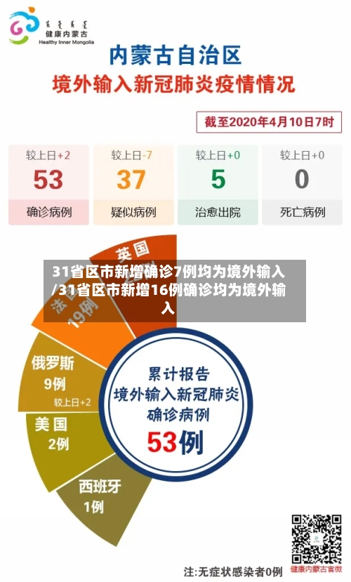 31省区市新增确诊7例均为境外输入/31省区市新增16例确诊均为境外输入-第3张图片