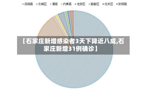 【石家庄新增感染者3天下降近八成,石家庄新增31例确诊】