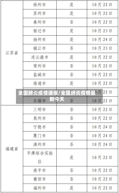 全国肺炎疫情通报/全国肺炎疫情最新今天
