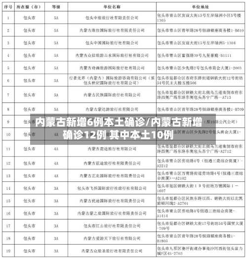 内蒙古新增6例本土确诊/内蒙古新增确诊12例 其中本土10例