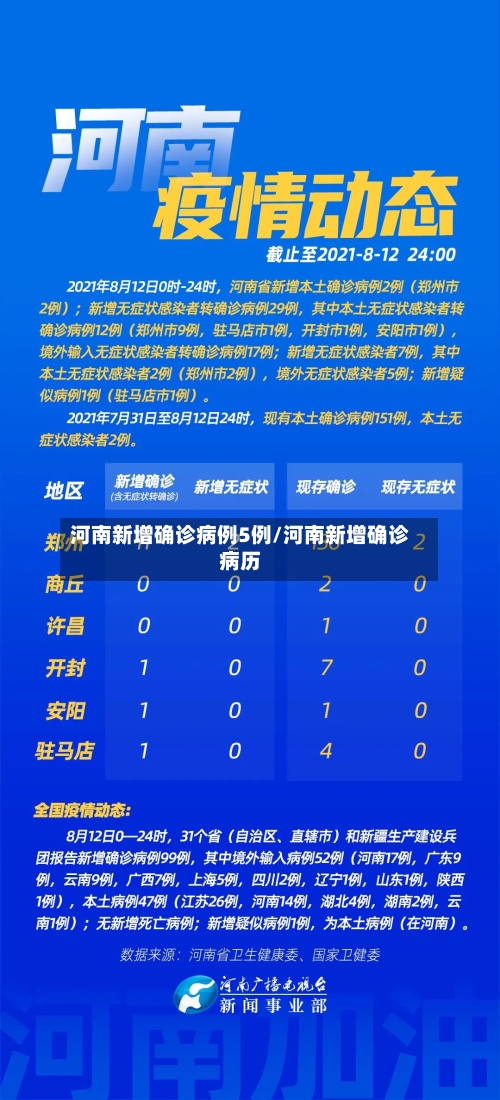 河南新增确诊病例5例/河南新增确诊病历