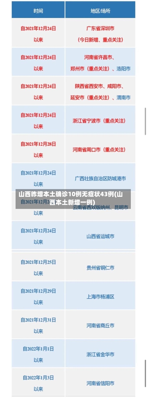 山西昨增本土确诊10例无症状43例(山西本土新增一例)