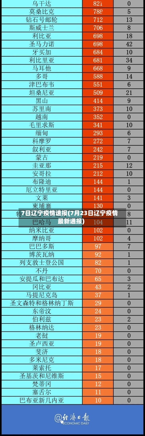 7日辽宁疫情速报(7月23日辽宁疫情最新通报)-第2张图片