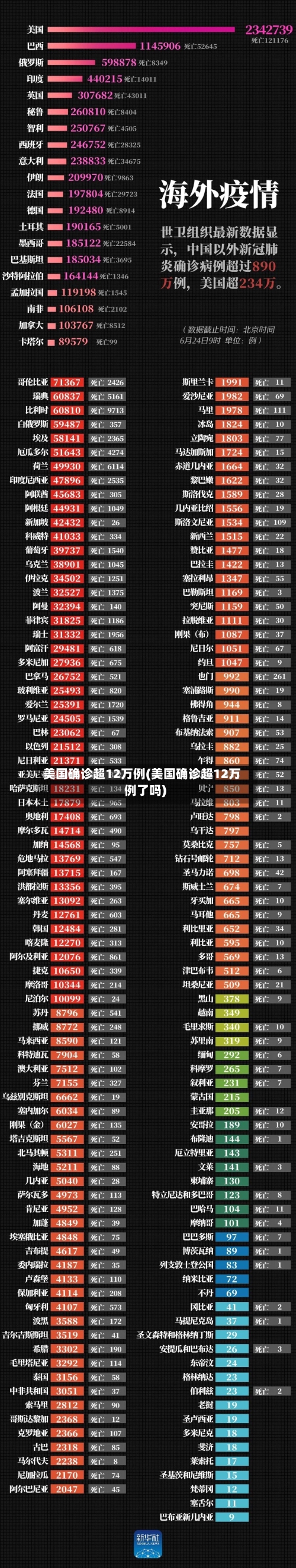 美国确诊超12万例(美国确诊超12万例了吗)