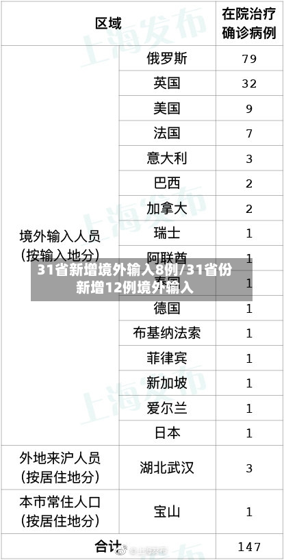 31省新增境外输入8例/31省份新增12例境外输入