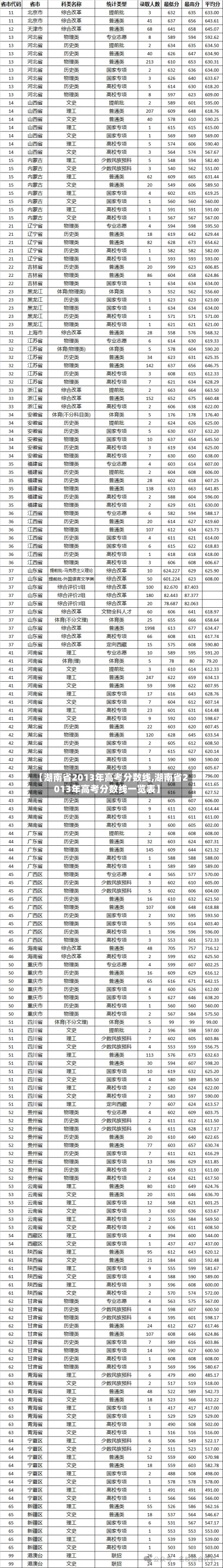 【湖南省2013年高考分数线,湖南省2013年高考分数线一览表】-第3张图片