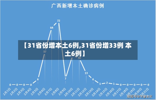 【31省份增本土6例,31省份增33例 本土6例】-第1张图片