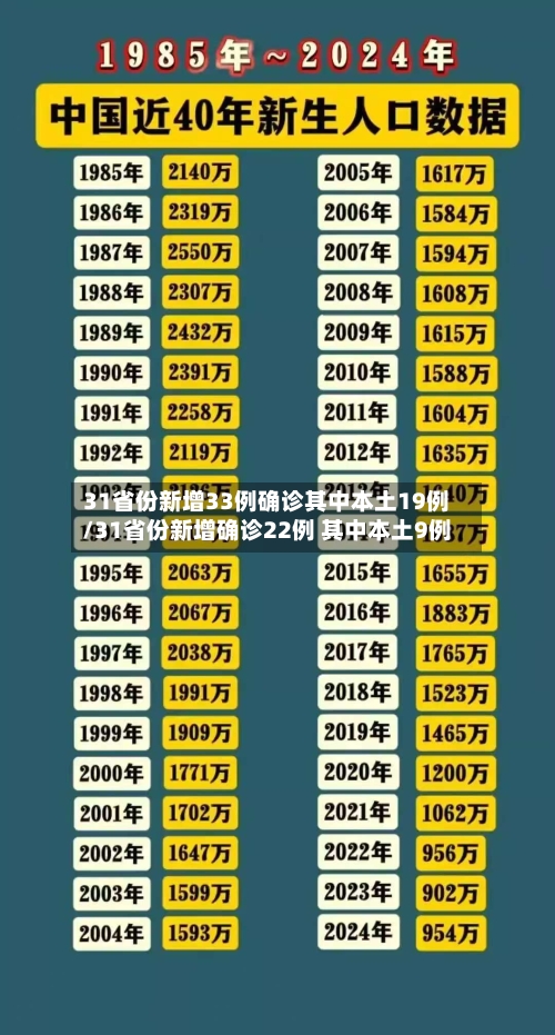 31省份新增33例确诊其中本土19例/31省份新增确诊22例 其中本土9例