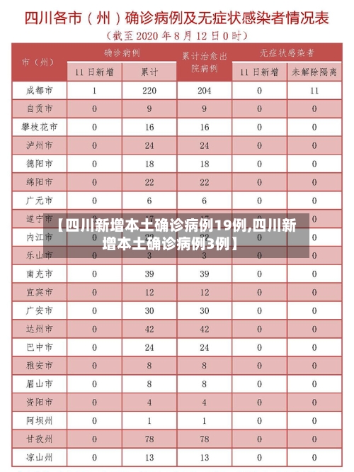 【四川新增本土确诊病例19例,四川新增本土确诊病例3例】