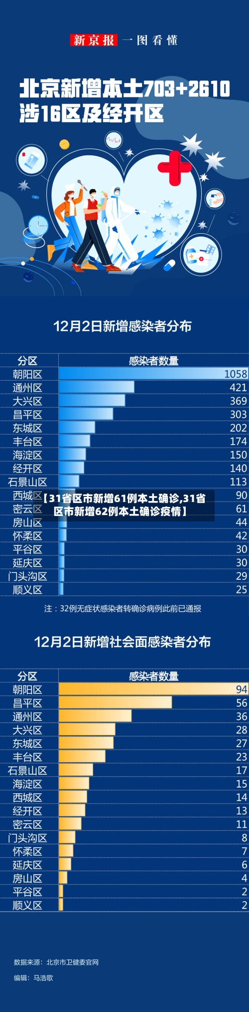 【31省区市新增61例本土确诊,31省区市新增62例本土确诊疫情】-第2张图片
