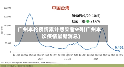 广州本轮疫情累计感染者9例(广州本次疫情最新消息)