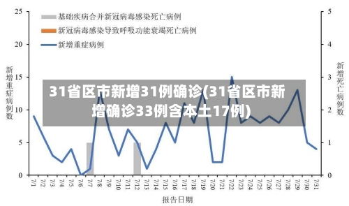 31省区市新增31例确诊(31省区市新增确诊33例含本土17例)-第2张图片