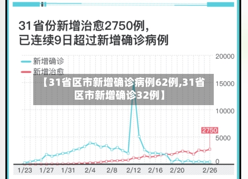【31省区市新增确诊病例62例,31省区市新增确诊32例】-第2张图片