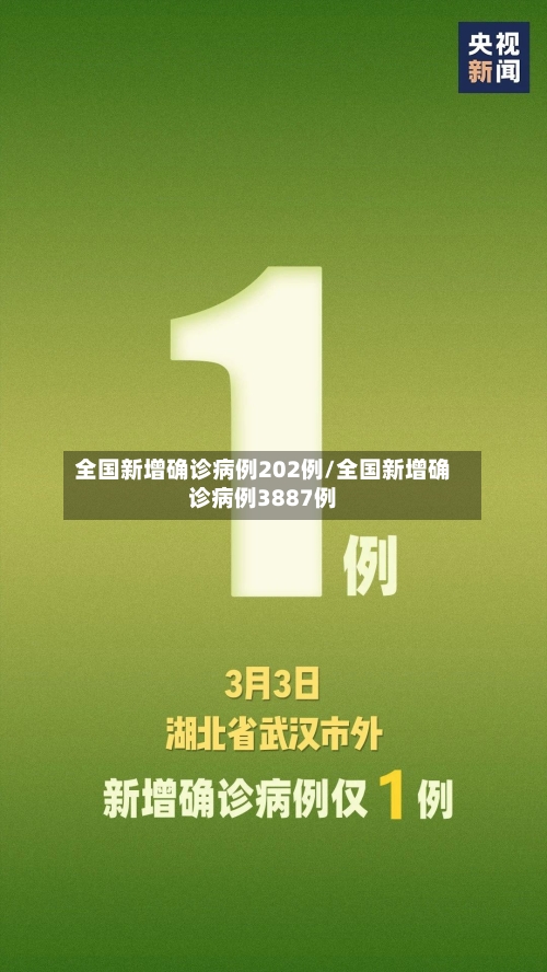全国新增确诊病例202例/全国新增确诊病例3887例-第2张图片