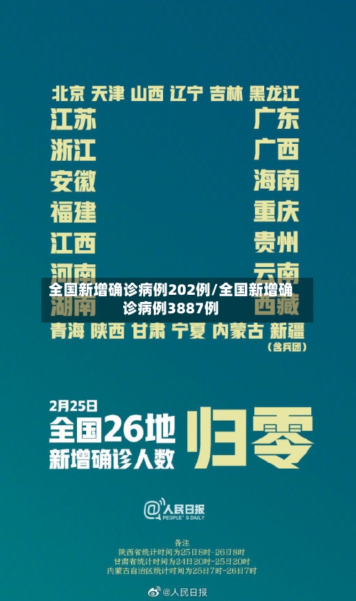 全国新增确诊病例202例/全国新增确诊病例3887例-第3张图片