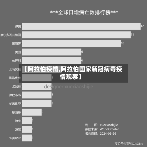 【阿拉伯疫情,阿拉伯国家新冠病毒疫情观察】-第3张图片