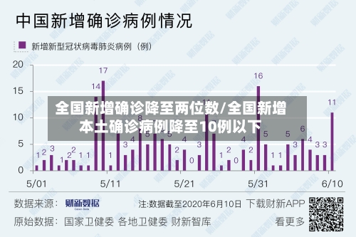 全国新增确诊降至两位数/全国新增本土确诊病例降至10例以下-第2张图片