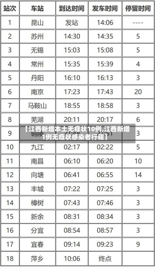 【江西新增本土无症状10例,江西新增1例无症状感染者行程】-第2张图片