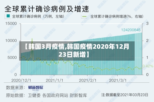 【韩国3月疫情,韩国疫情2020年12月23日新增】-第3张图片