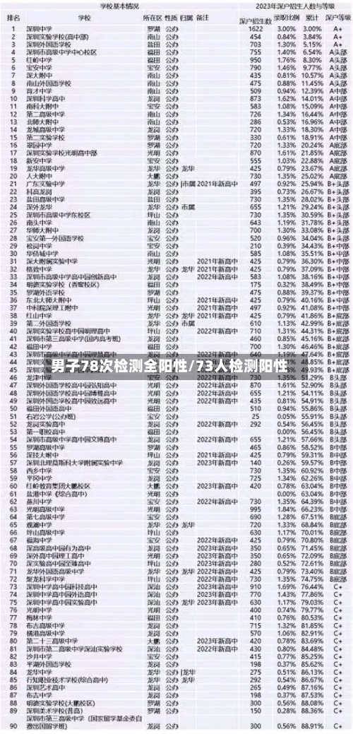 男子78次检测全阳性/73人检测阳性-第3张图片