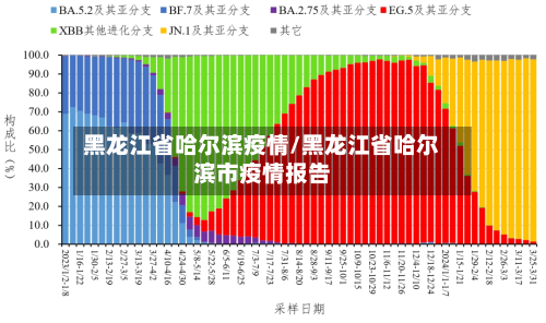 黑龙江省哈尔滨疫情/黑龙江省哈尔滨市疫情报告