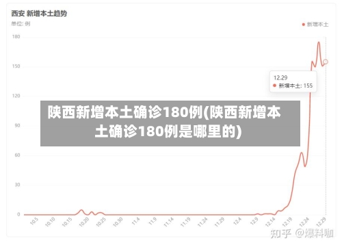陕西新增本土确诊180例(陕西新增本土确诊180例是哪里的)