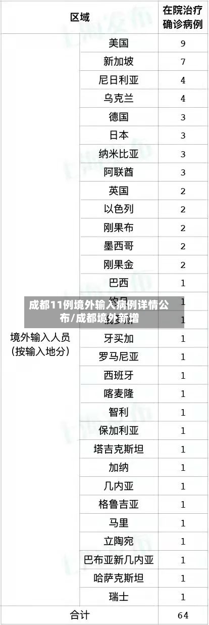 成都11例境外输入病例详情公布/成都境外新增-第2张图片