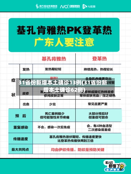 31省份新增本土确诊13例(31省份新增本土确诊62例)