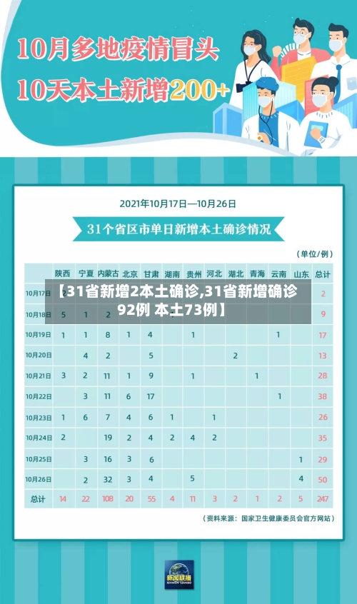 【31省新增2本土确诊,31省新增确诊92例 本土73例】