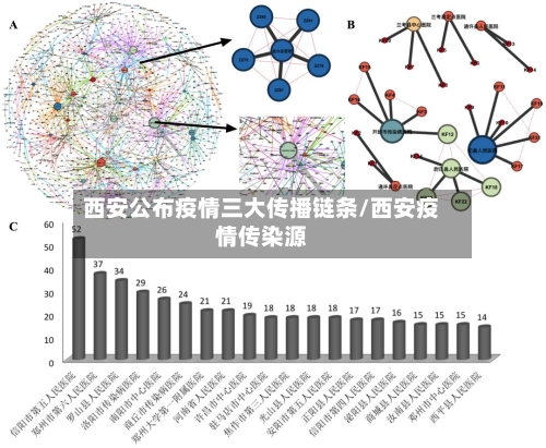 西安公布疫情三大传播链条/西安疫情传染源