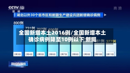 全国新增本土2016例/全国新增本土确诊病例降至10例以下 新闻