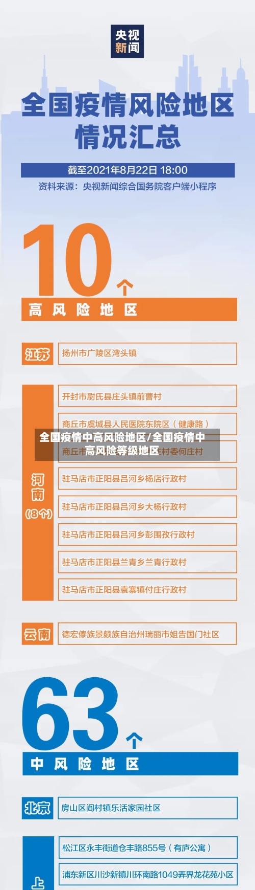 全国疫情中高风险地区/全国疫情中高风险等级地区-第3张图片