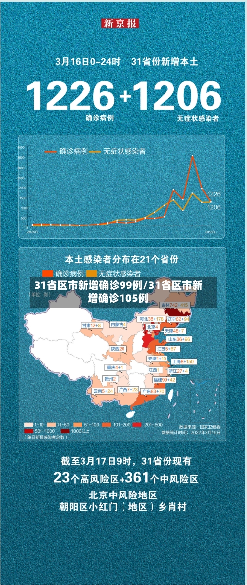 31省区市新增确诊99例/31省区市新增确诊105例