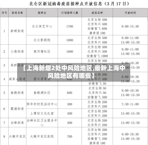【上海新增2处中风险地区,最新上海中风险地区有哪些】