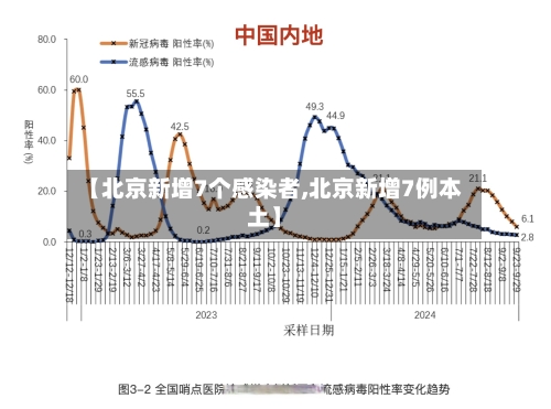 【北京新增7个感染者,北京新增7例本土】