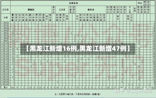 【黑龙江新增16例,黑龙江新增47例】