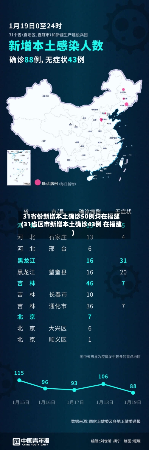 31省份新增本土确诊50例均在福建(31省区市新增本土确诊43例 在福建)