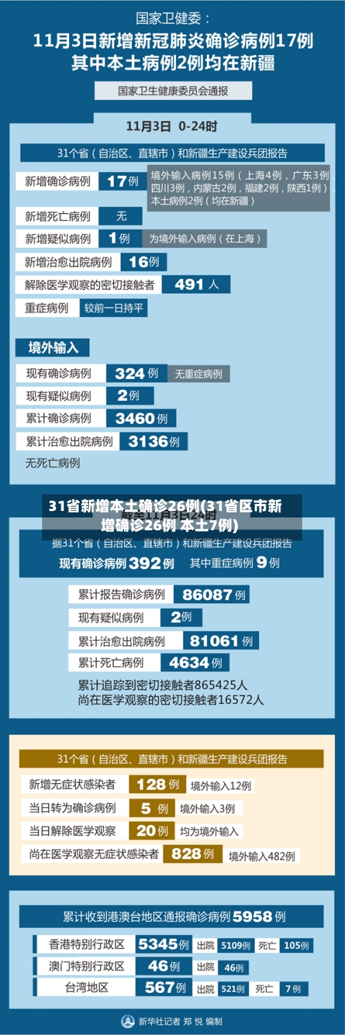 31省新增本土确诊26例(31省区市新增确诊26例 本土7例)