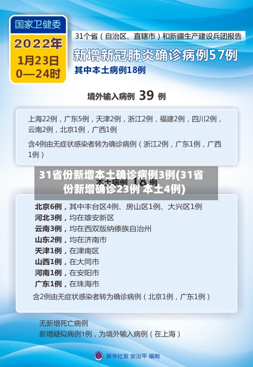 31省份新增本土确诊病例3例(31省份新增确诊23例 本土4例)