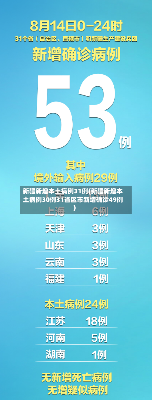 新疆新增本土病例31例(新疆新增本土病例30例31省区市新增确诊49例)-第3张图片